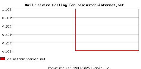 brainstorminternet.net MX Hosting Market Share Graph