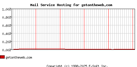 getontheweb.com MX Hosting Market Share Graph