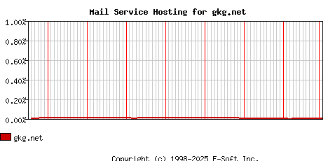 gkg.net MX Hosting Market Share Graph
