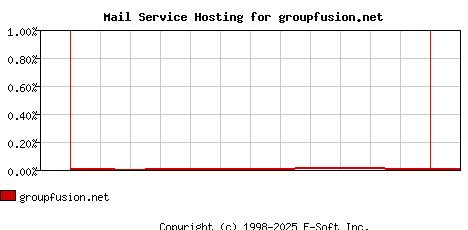 groupfusion.net MX Hosting Market Share Graph