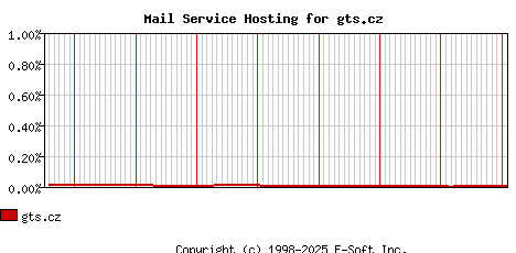 gts.cz MX Hosting Market Share Graph