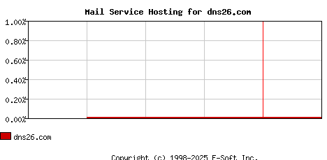 dns26.com MX Hosting Market Share Graph