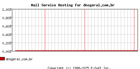 dnsgeral.com.br MX Hosting Market Share Graph