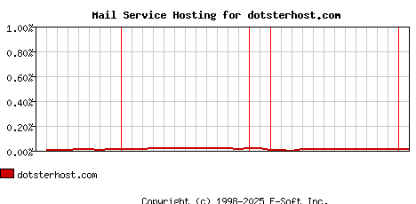 dotsterhost.com MX Hosting Market Share Graph