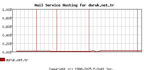 doruk.net.tr MX Hosting Market Share Graph