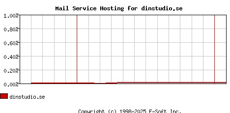dinstudio.se MX Hosting Market Share Graph