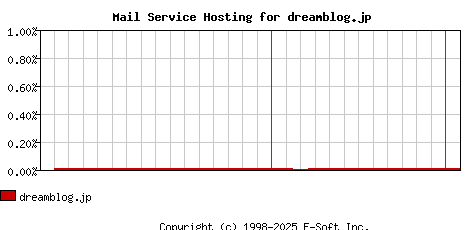 dreamblog.jp MX Hosting Market Share Graph