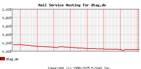dtag.de MX Hosting Market Share Graph