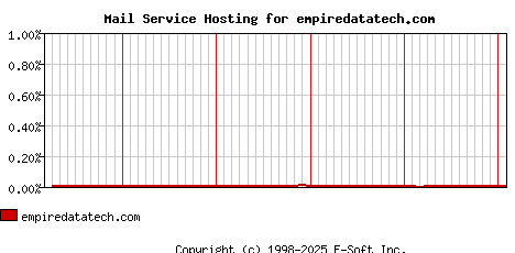 empiredatatech.com MX Hosting Market Share Graph