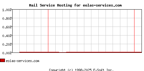 eolas-services.com MX Hosting Market Share Graph