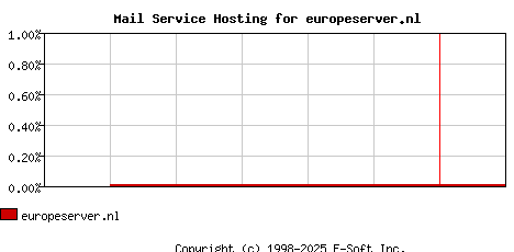 europeserver.nl MX Hosting Market Share Graph