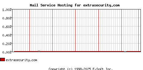 extrasecurity.com MX Hosting Market Share Graph