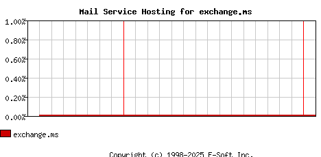 exchange.ms MX Hosting Market Share Graph