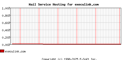 execulink.com MX Hosting Market Share Graph
