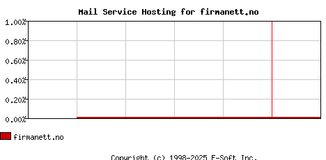 firmanett.no MX Hosting Market Share Graph