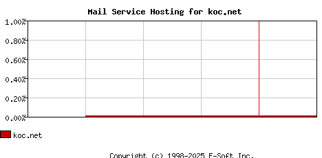 koc.net MX Hosting Market Share Graph