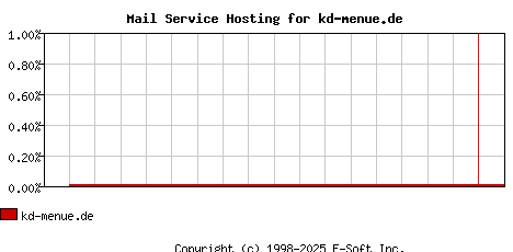 kd-menue.de MX Hosting Market Share Graph