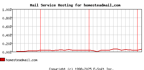 homesteadmail.com MX Hosting Market Share Graph
