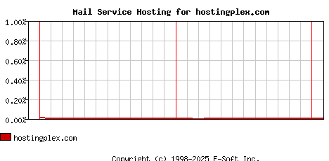 hostingplex.com MX Hosting Market Share Graph