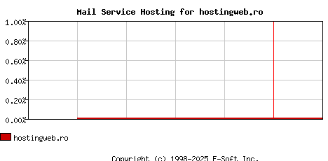 hostingweb.ro MX Hosting Market Share Graph
