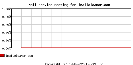 imailcleaner.com MX Hosting Market Share Graph