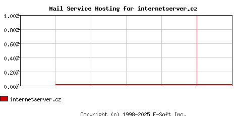 internetserver.cz MX Hosting Market Share Graph