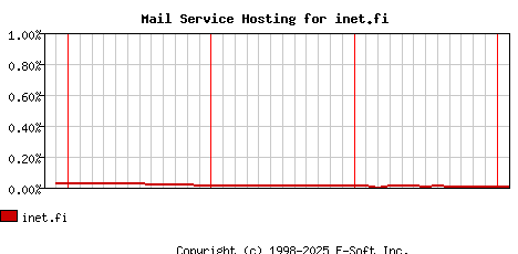 inet.fi MX Hosting Market Share Graph