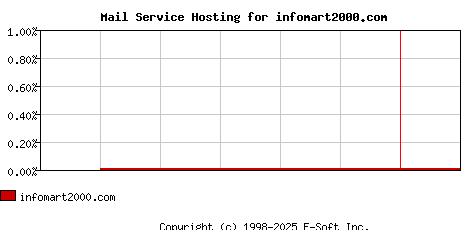 infomart2000.com MX Hosting Market Share Graph