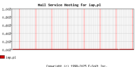 iap.pl MX Hosting Market Share Graph