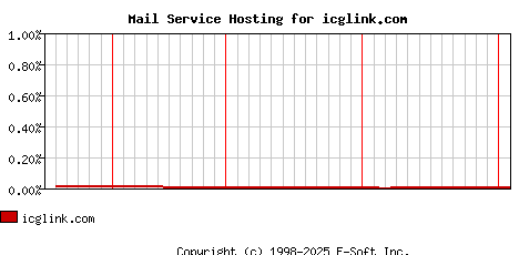 icglink.com MX Hosting Market Share Graph