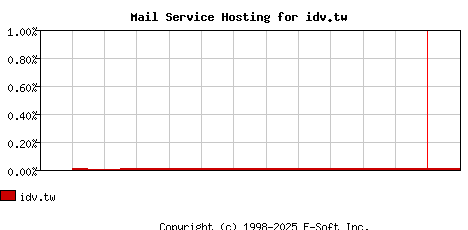 idv.tw MX Hosting Market Share Graph