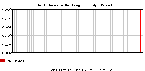 idp365.net MX Hosting Market Share Graph