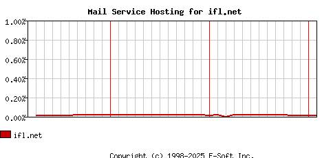 ifl.net MX Hosting Market Share Graph