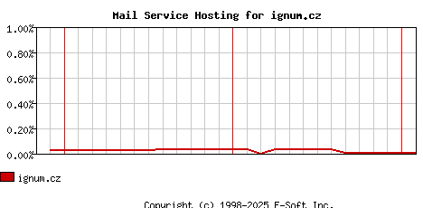 ignum.cz MX Hosting Market Share Graph