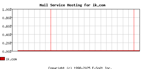 ik.com MX Hosting Market Share Graph
