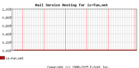 is-fun.net MX Hosting Market Share Graph