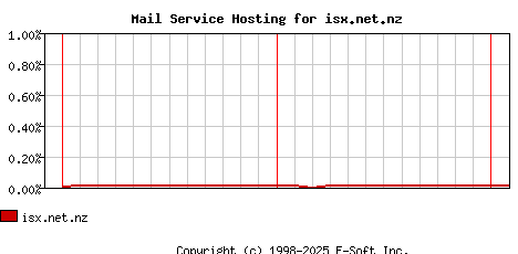 isx.net.nz MX Hosting Market Share Graph
