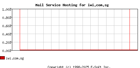 iwi.com.sg MX Hosting Market Share Graph