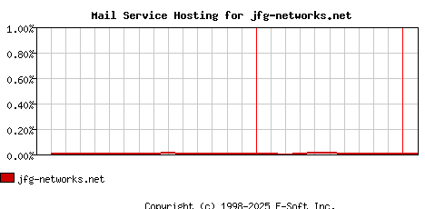 jfg-networks.net MX Hosting Market Share Graph