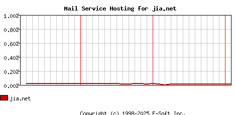 jia.net MX Hosting Market Share Graph