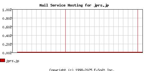 jprs.jp MX Hosting Market Share Graph