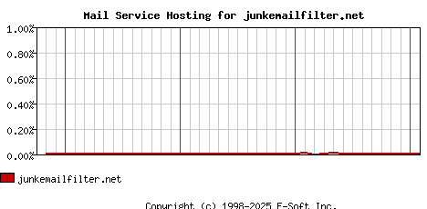 junkemailfilter.net MX Hosting Market Share Graph