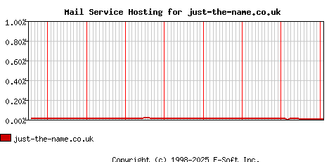just-the-name.co.uk MX Hosting Market Share Graph