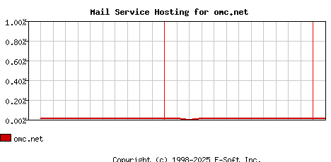 omc.net MX Hosting Market Share Graph