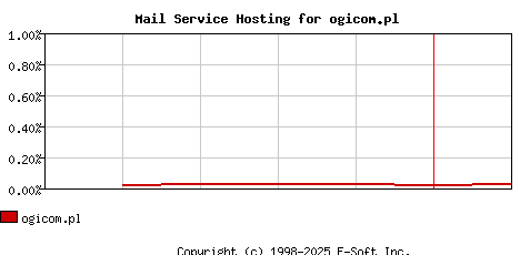 ogicom.pl MX Hosting Market Share Graph