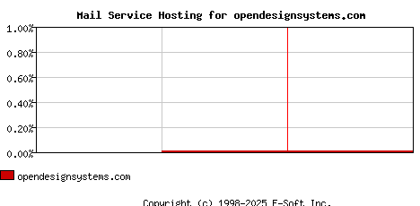 opendesignsystems.com MX Hosting Market Share Graph