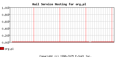 org.pl MX Hosting Market Share Graph