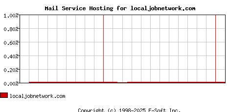 localjobnetwork.com MX Hosting Market Share Graph