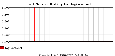 logixcom.net MX Hosting Market Share Graph