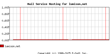 lumison.net MX Hosting Market Share Graph
